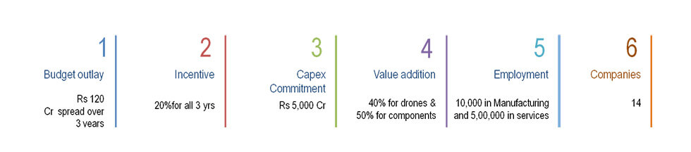 Drones and Drone Components