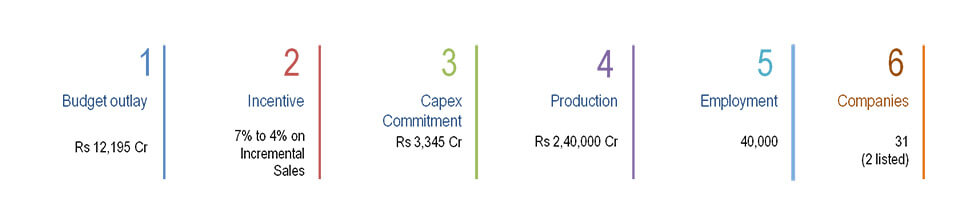 Telecom and Networking Products