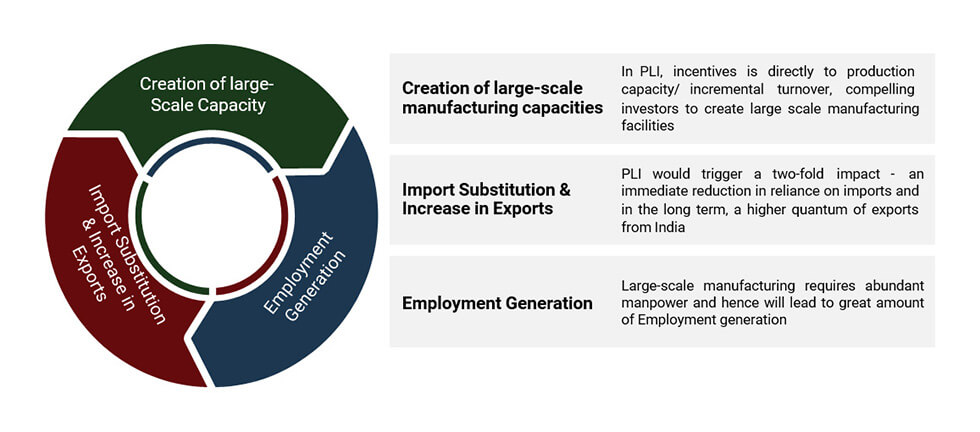 Need for PLI Framework